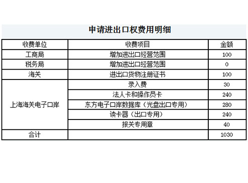 注册上海进出口贸易公司