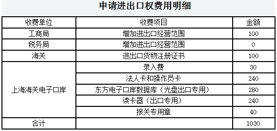 申请进出口权费用明细-代办-上海炫园企业登记代理有限公司