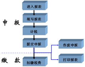 纳税申报流程简洁表-上海炫园企业登记代理有限公司